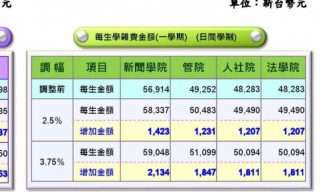 Read more about the article 【狄卡熱門事件】世新學費喊漲學生吃不消！長官卻公費出遊？！