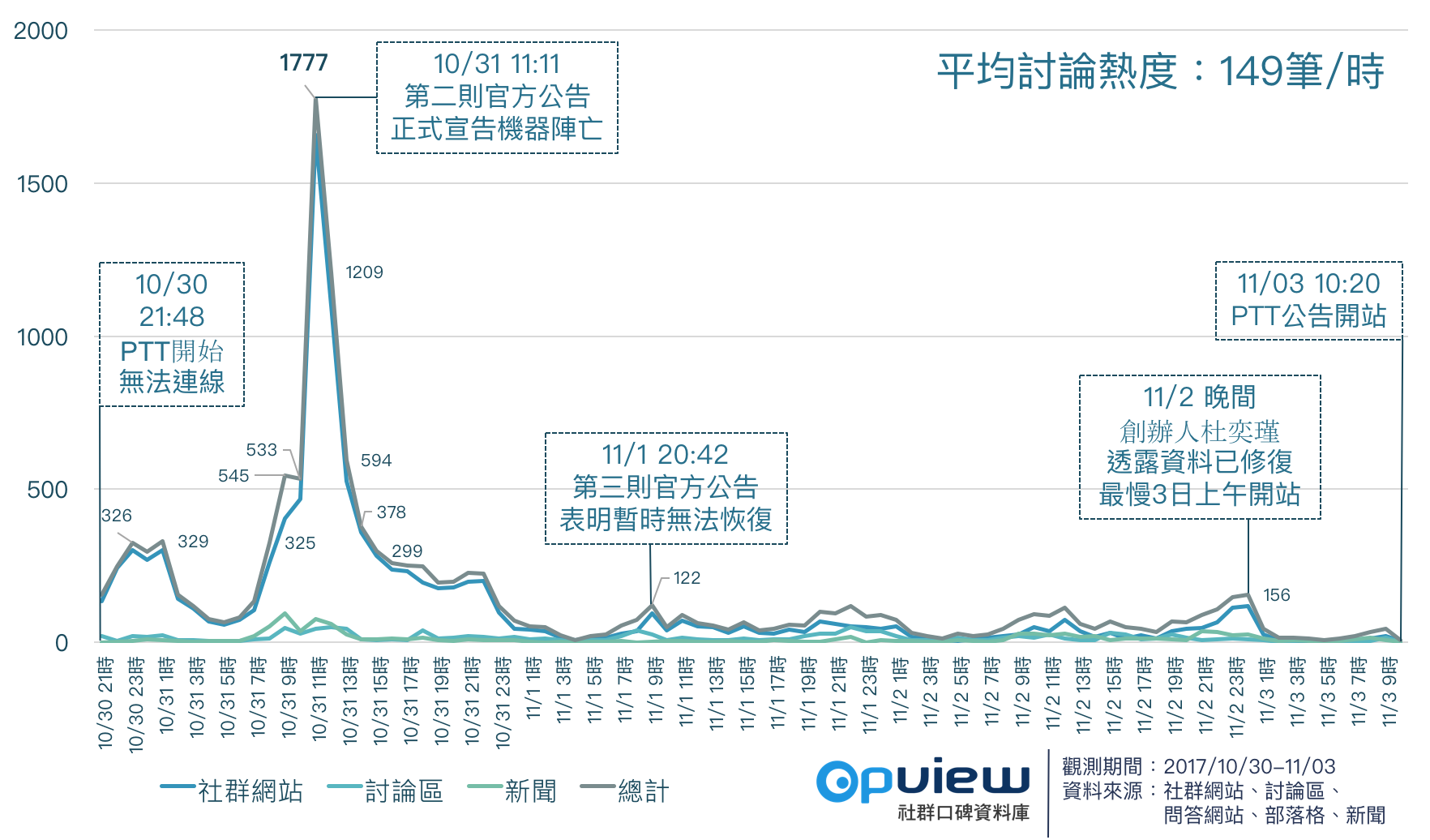 OpView輿情聲量分析_PTT當機相關聲量