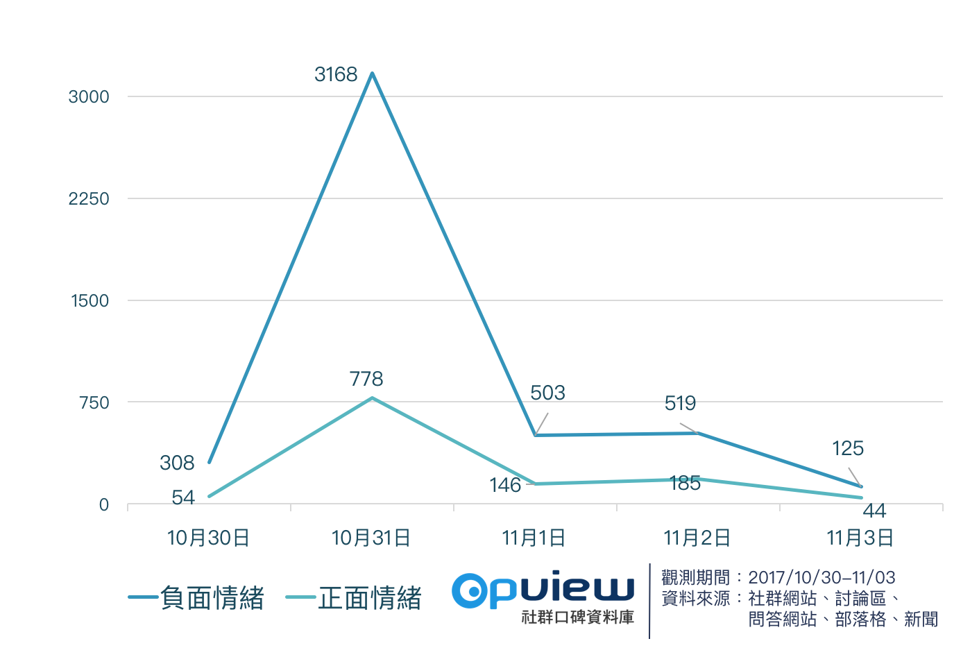 OpView輿情聲量分析_PTT當機五日相關討論正負情緒比