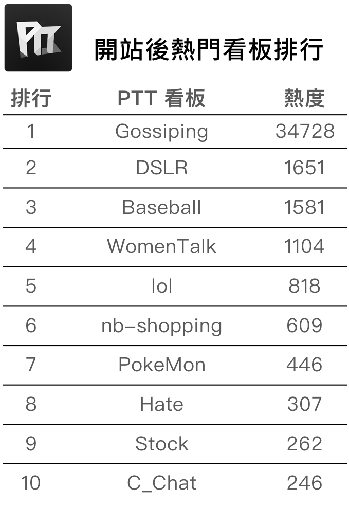 OpView輿情聲量分析_PTT開機當日十大熱門頻道排行
