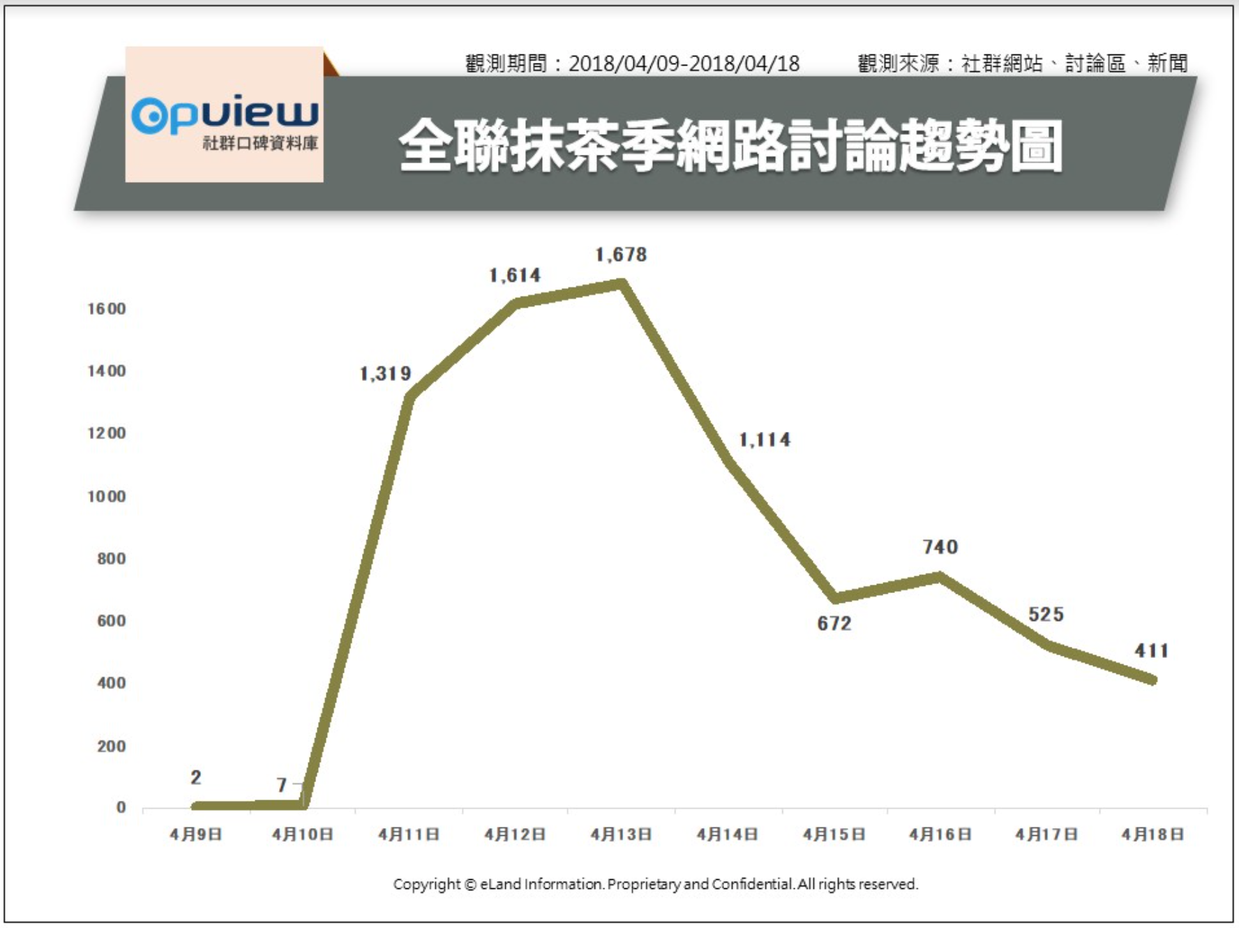 OpView輿情聲量分析_全聯抹茶季網路討論趨勢圖