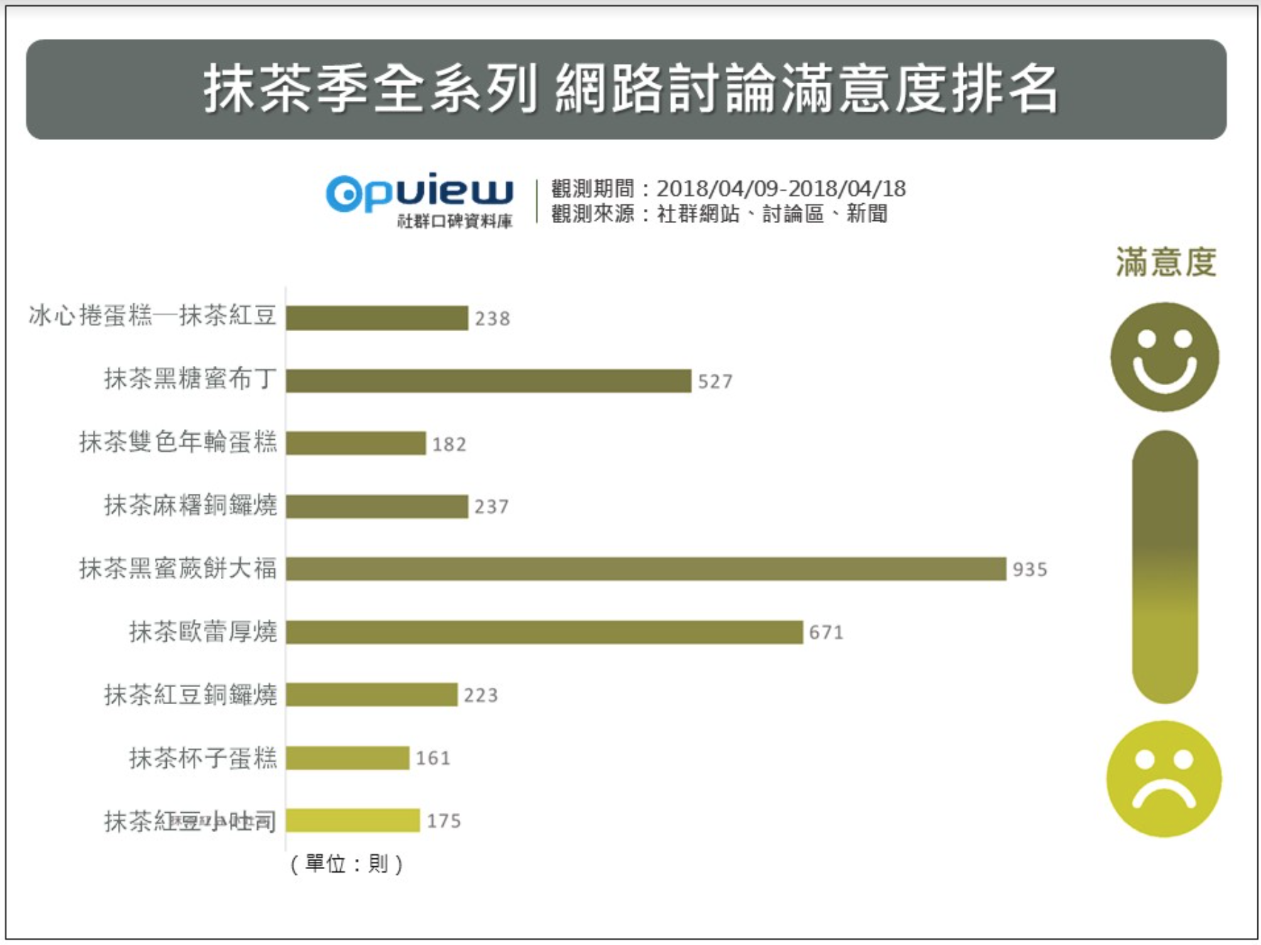 OpView輿情聲量分析_全聯抹茶季全系列網路討論滿意度排名