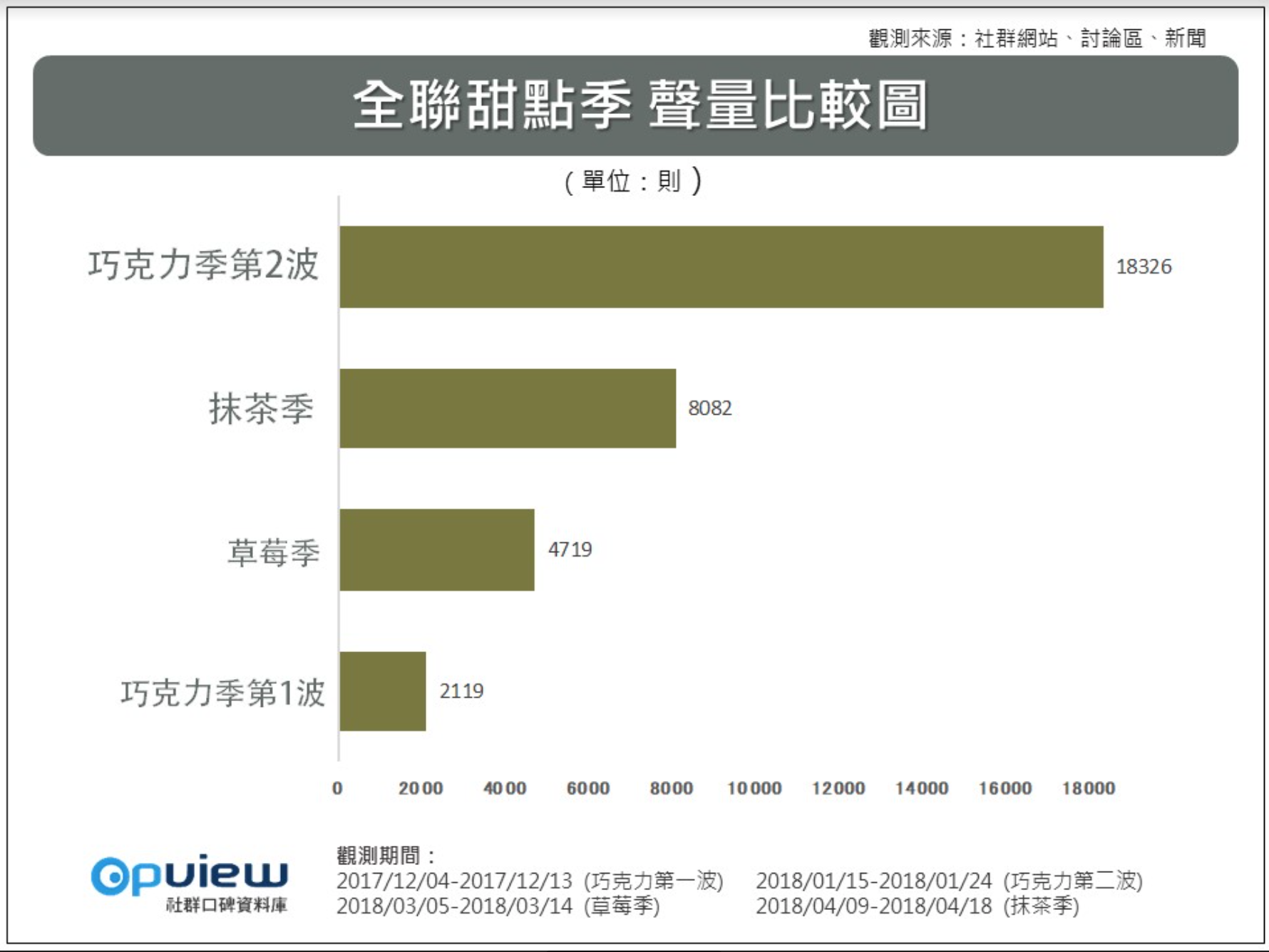 OpView輿情聲量分析_全聯甜點季聲量比較圖