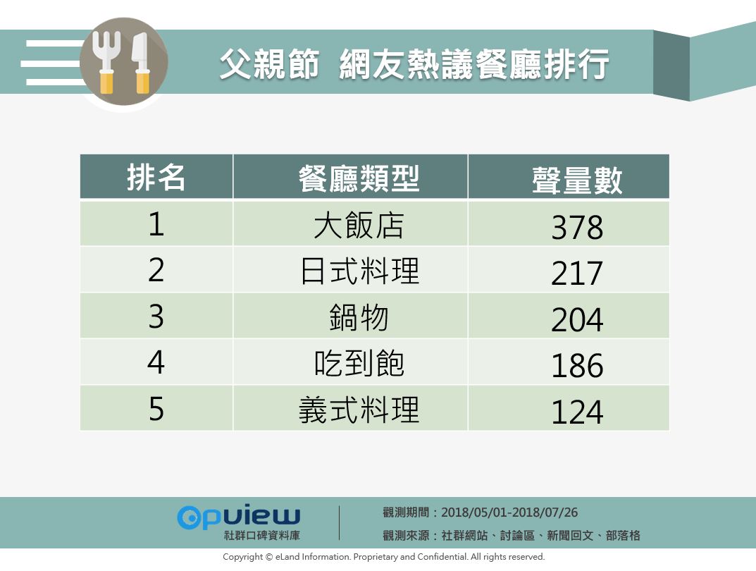 OpView 父親節 網友熱議餐廳類型排行