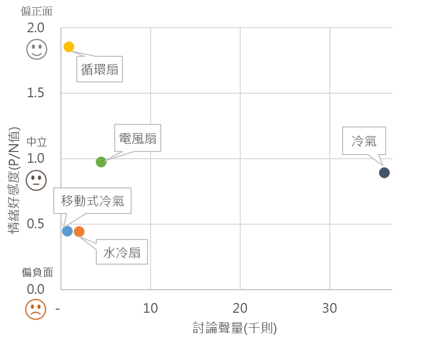 OpView輿情聲量分析_五大涼夏家電聲量和情緒好感度交叉分析