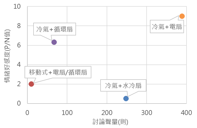 OpView輿情聲量分析_冷氣搭配家電的聲量和好感度交叉分析