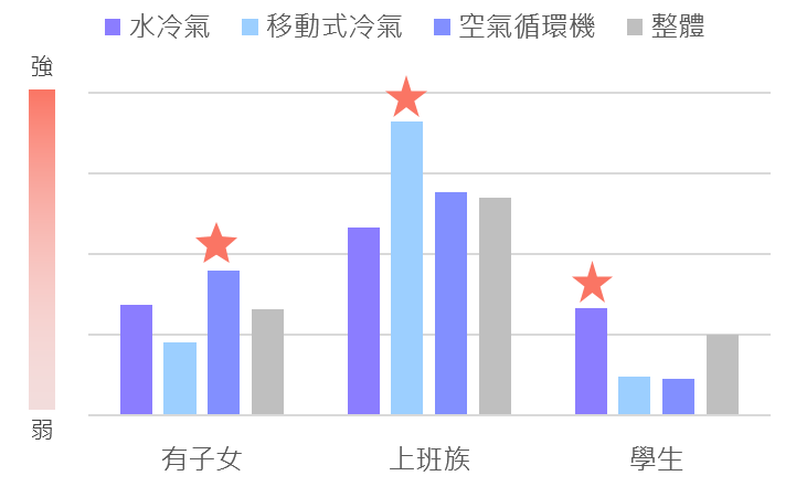 OpView輿情聲量分析_涼夏家電討論族群聲量強度