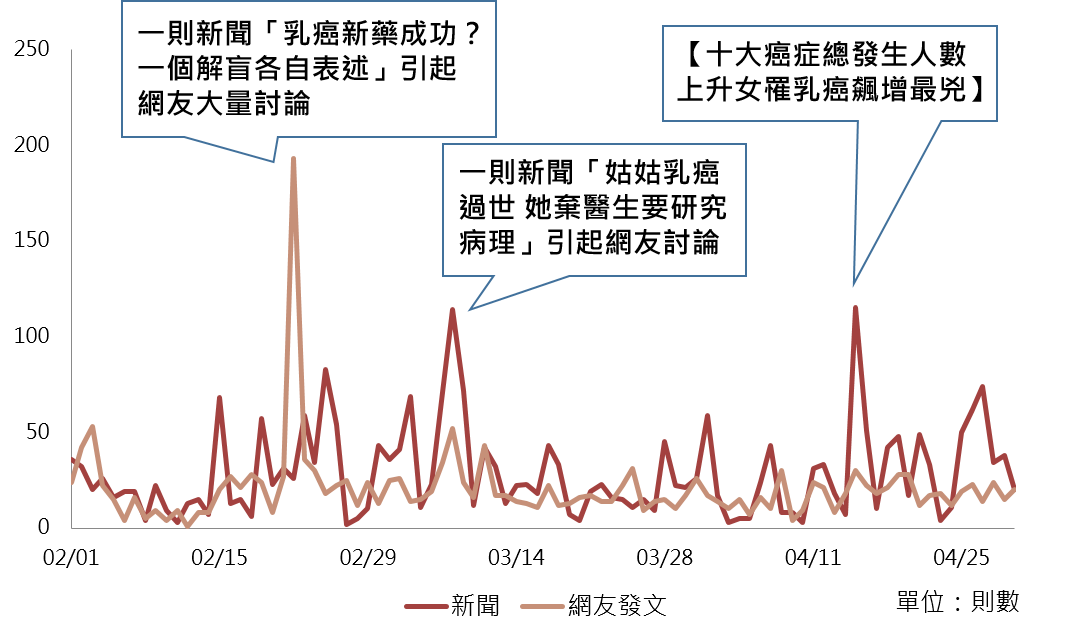 OpView輿情聲量分析_乳癌討論的新聞與網友發文趨勢