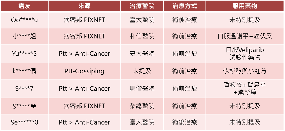 OpView輿情聲量分析_乳癌討論的網站來源網友提及治療乳癌的醫院、方式及藥物