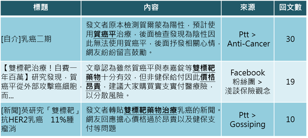 OpView輿情聲量分析_雙標靶藥物與口服化療之摘要