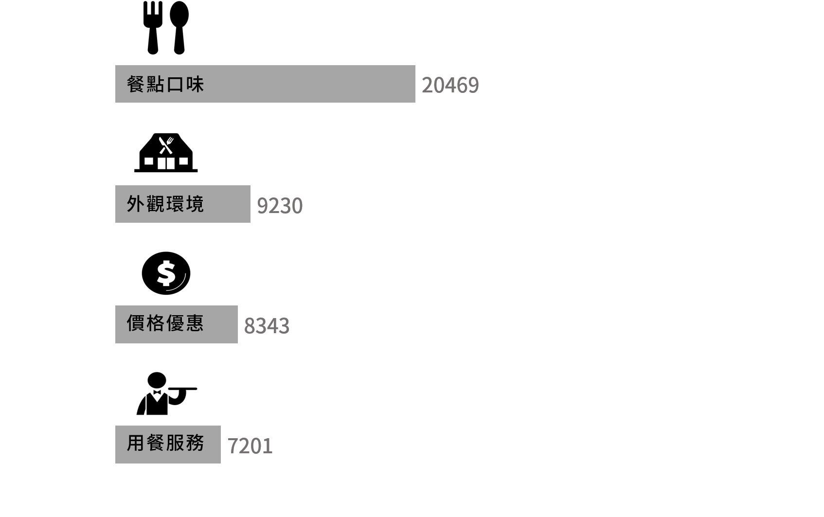 OpView輿情聲量分析_餐廳選擇考量因素討論度排行