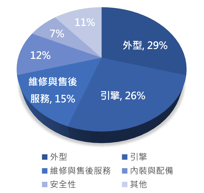 OpView輿情聲量分析_名車五大討論面向聲量占比