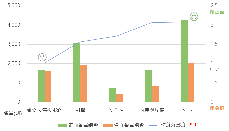 OpView輿情聲量分析_名車五大討論面向正負文章聲量與好感度