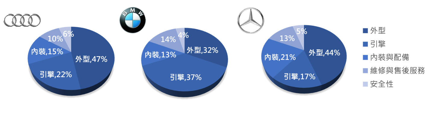 OpView輿情聲量分析_大熱門討論車款之五大討論面向聲量占比