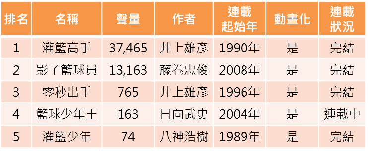 OpView輿情聲量分析_五大籃球漫畫口碑排行榜