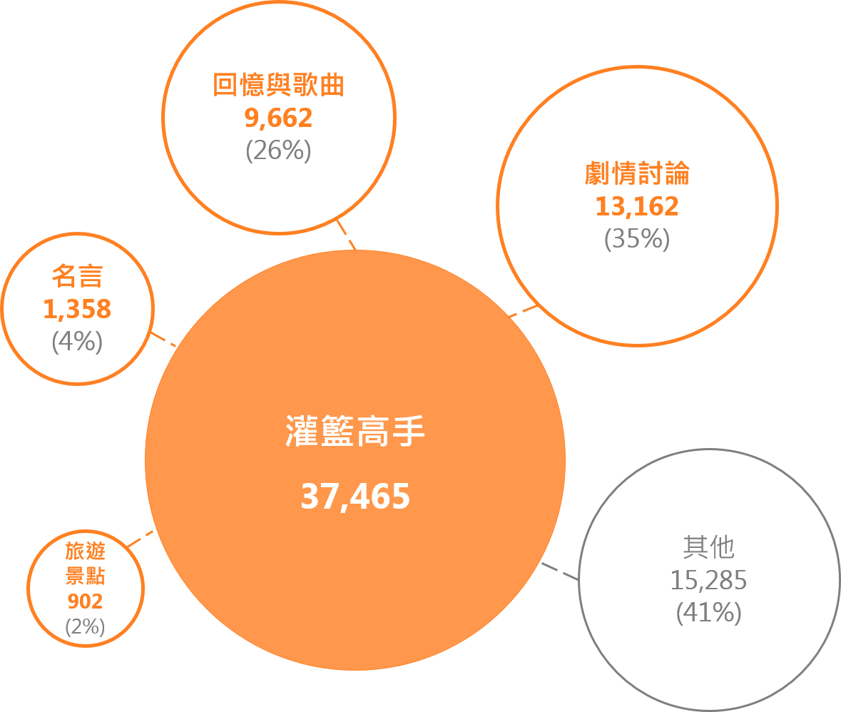 OpView輿情聲量分析_灌籃高手討論內容主題