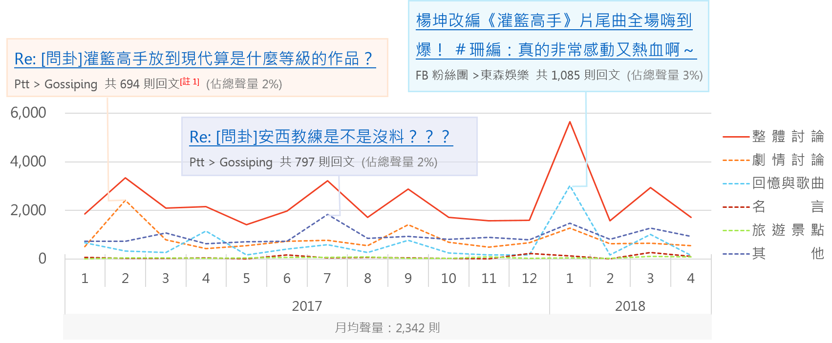 OpView輿情聲量分析_灌籃高手討論聲量趨勢