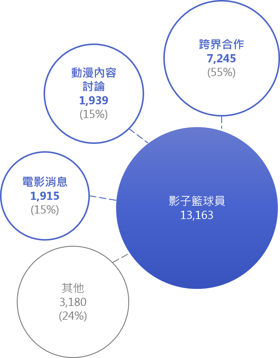 OpView輿情聲量分析_影子籃球員討論內容主題