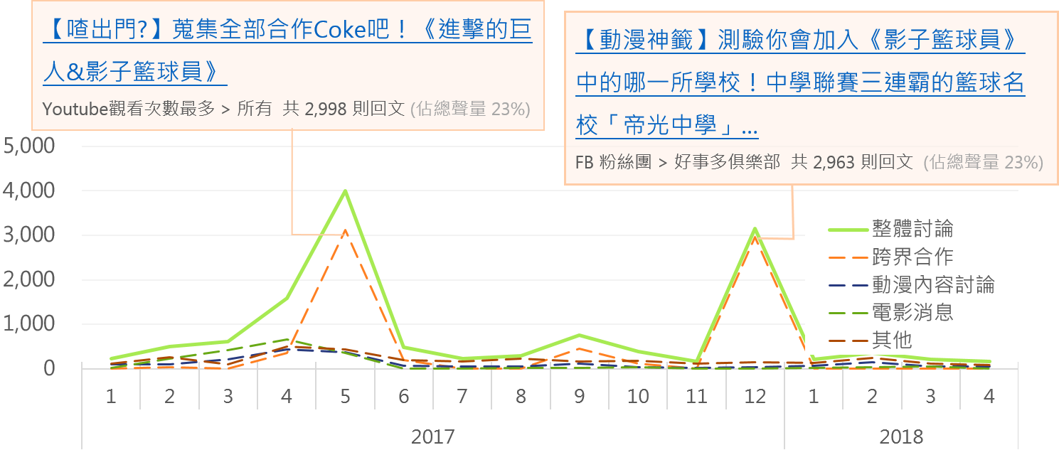 OpView輿情聲量分析_影子籃球員討論聲量趨勢