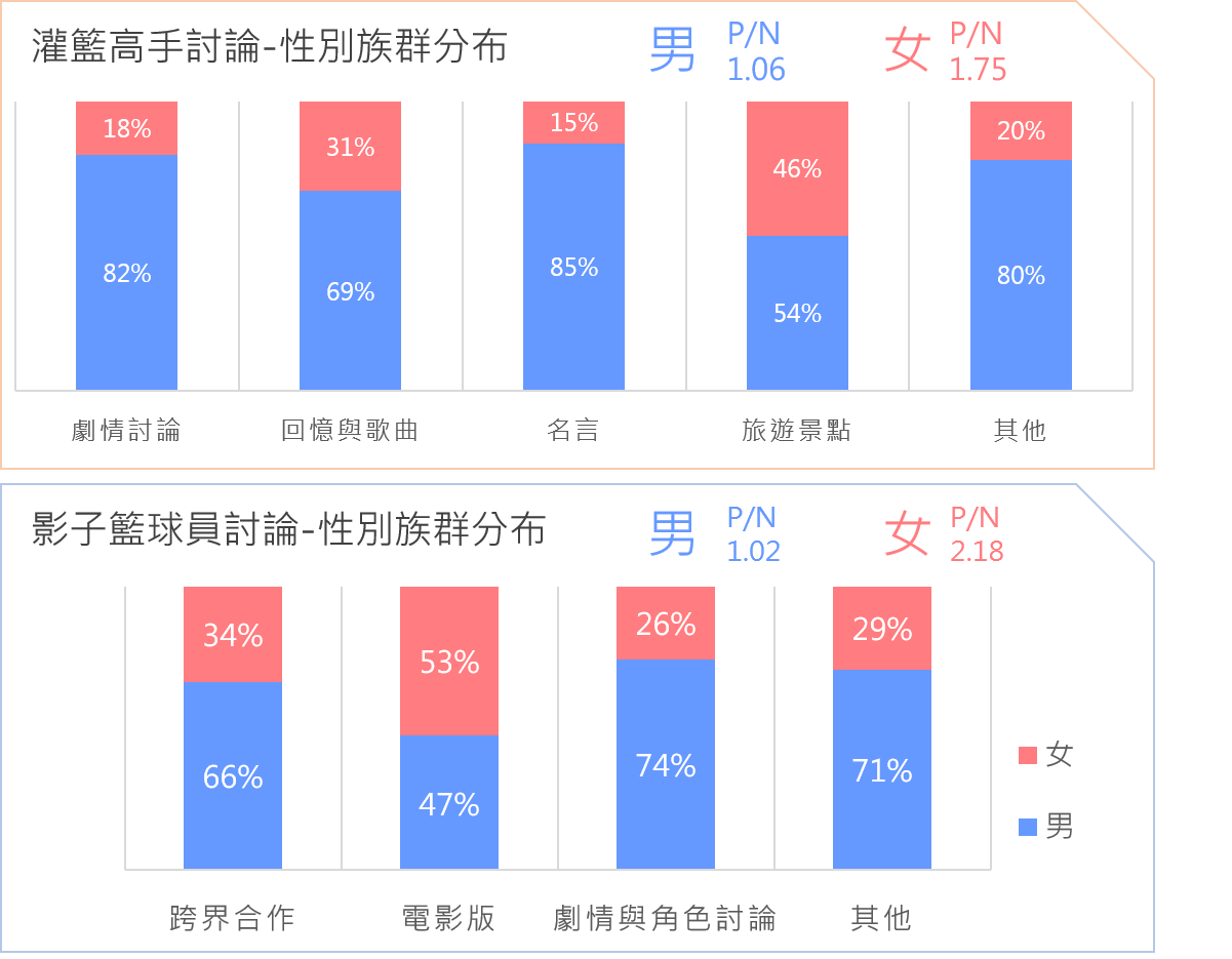 OpView輿情聲量分析_兩部動漫討論性別族群分布與好感度