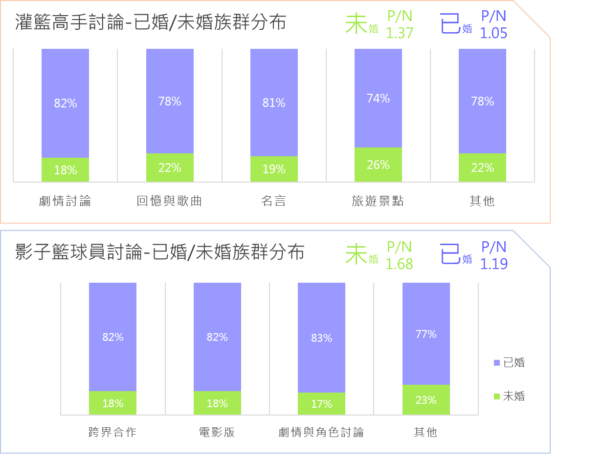 OpView輿情聲量分析_兩部動漫討論已婚/未婚族群分布與好感度