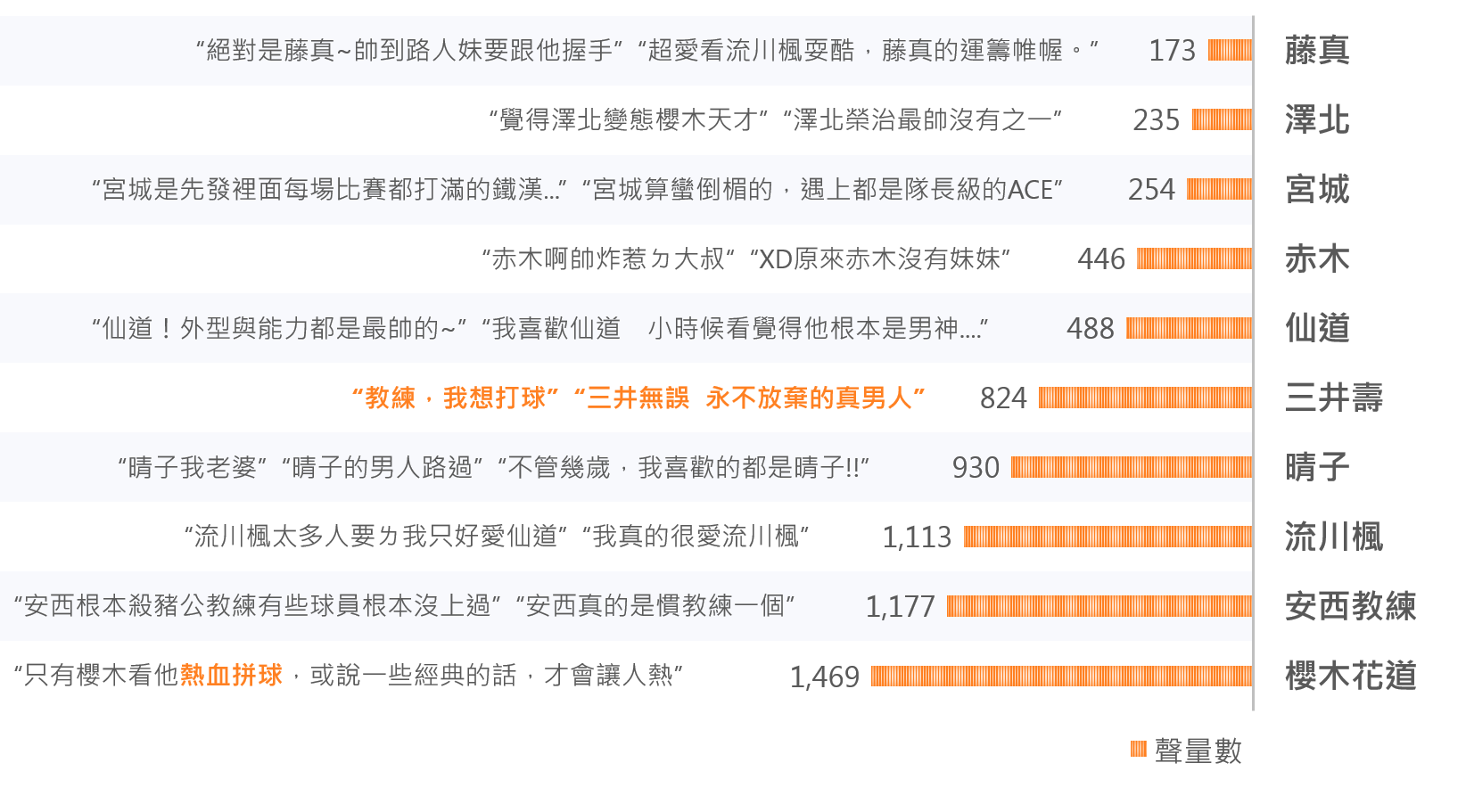 OpView輿情聲量分析_灌籃高手角色討論聲量排行及網友評論摘錄