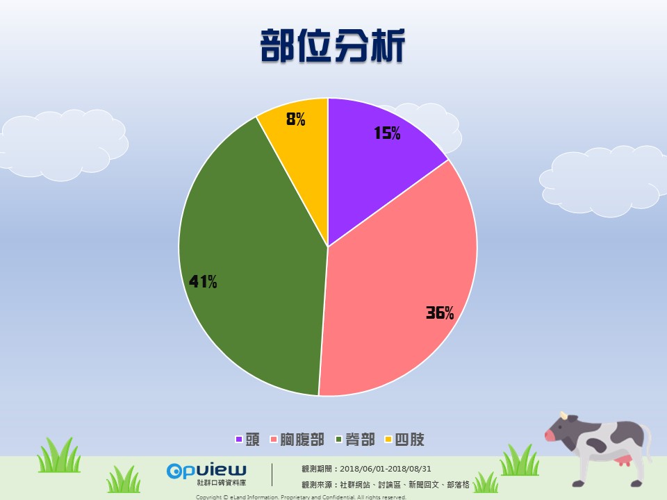 OpView輿情聲量分析_牛肉部位分析