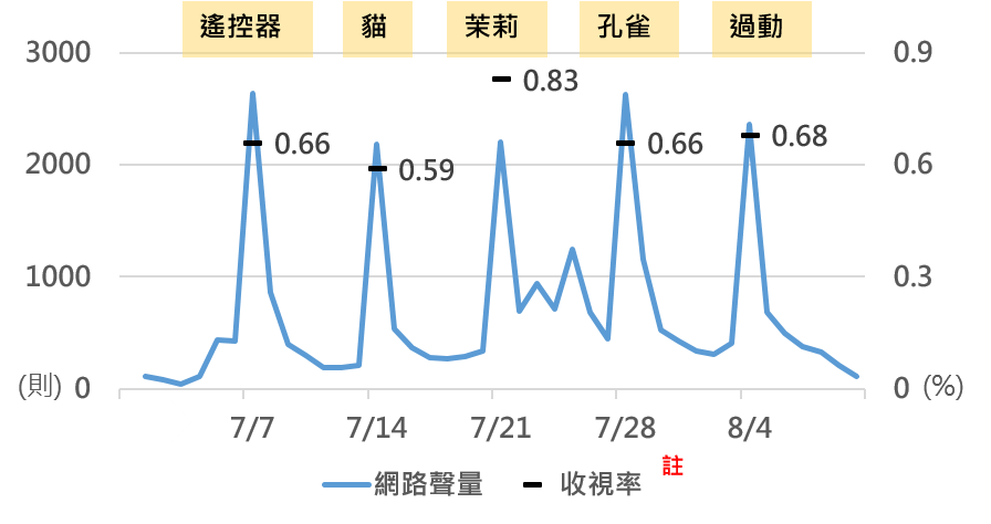 OpView輿情聲量分析_戲劇播出期間聲量趨勢與傳統收視率