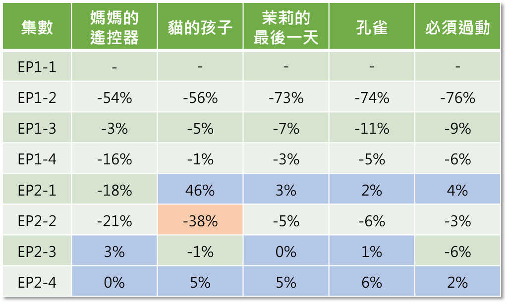 OpView輿情聲量分析_LineTV五個單元各片段觀看次數變化率