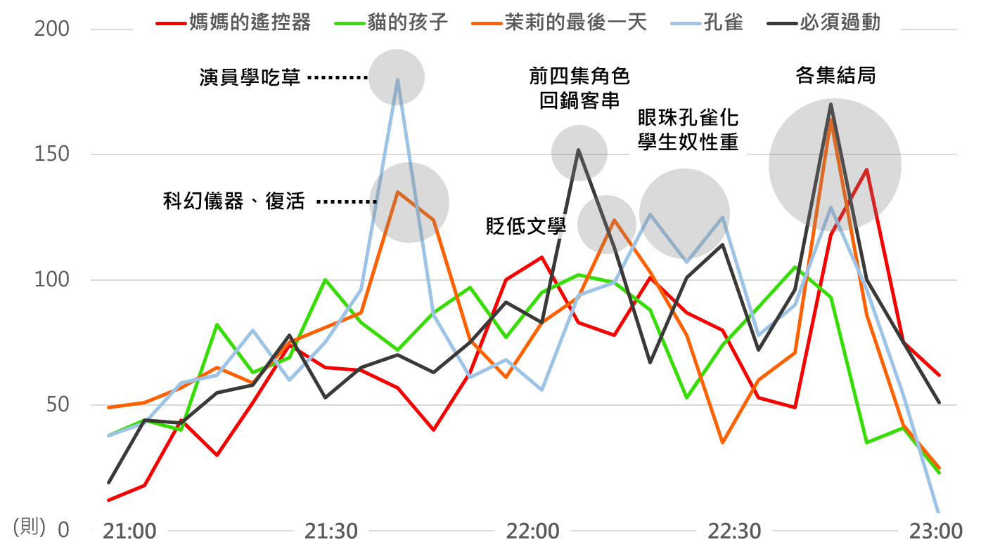 OpView輿情聲量分析_各集即時討論聲量比較（5分鐘一個單位）