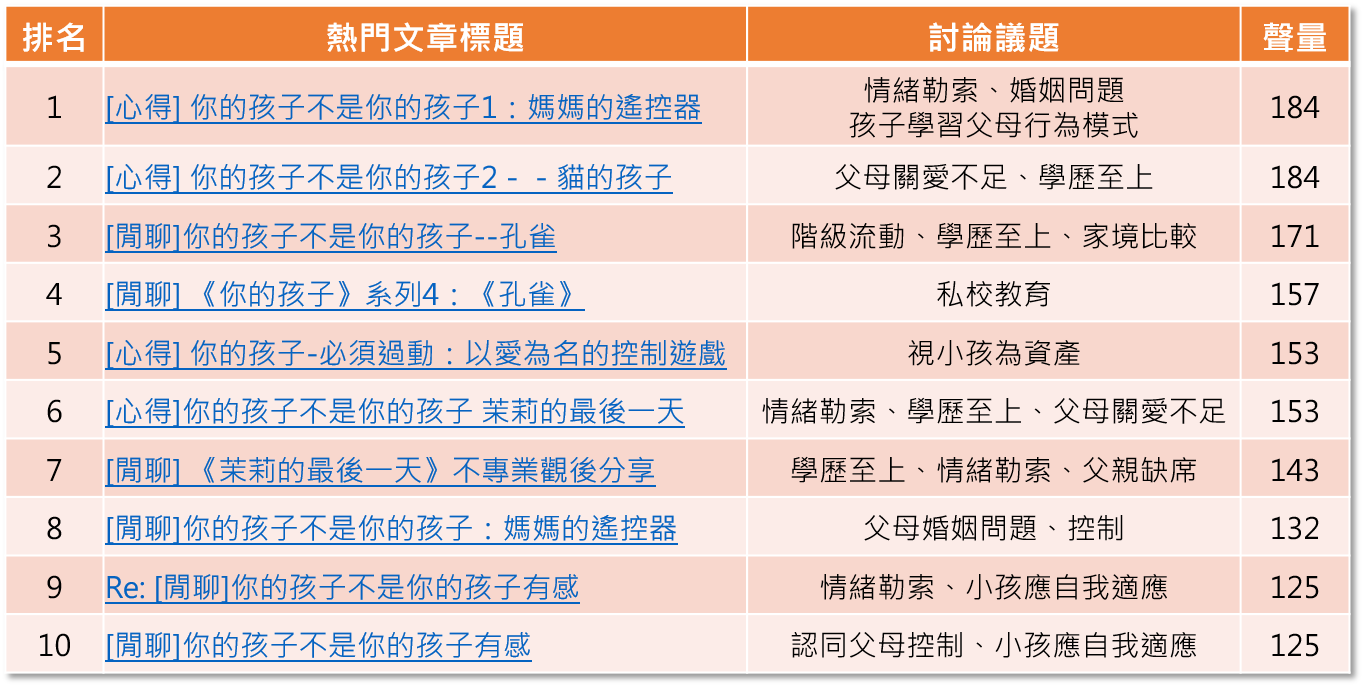 OpView輿情聲量分析_PTT十大熱門深度劇情討論串