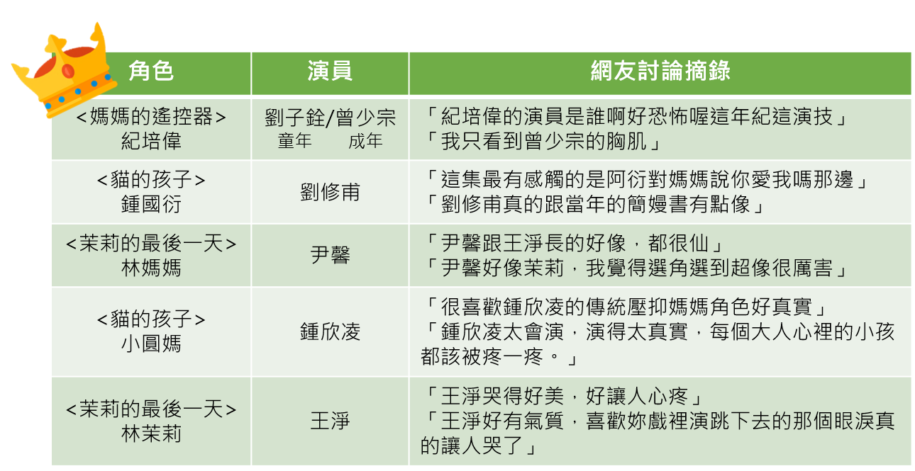 OpView輿情聲量分析_《你的孩子》人氣角色一覽