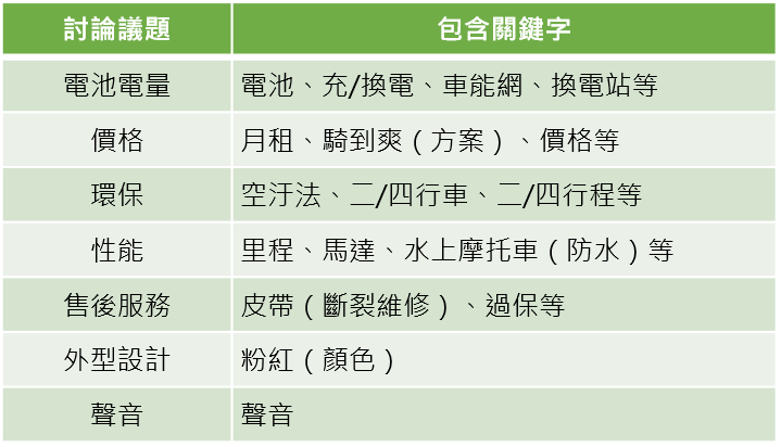 OpView輿情聲量分析_電動機車討論議題面向