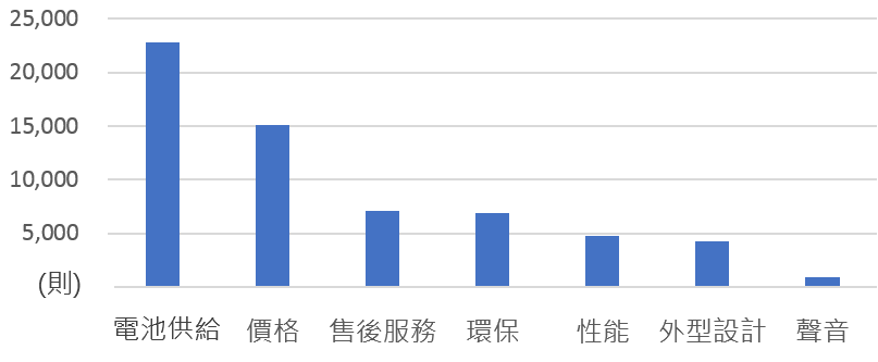 OpView輿情聲量分析_電動機車相關議題討論聲量