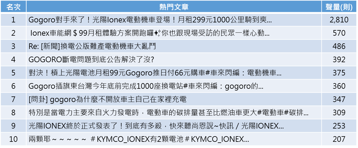 OpView輿情聲量分析_電動機車電池相關熱門話題