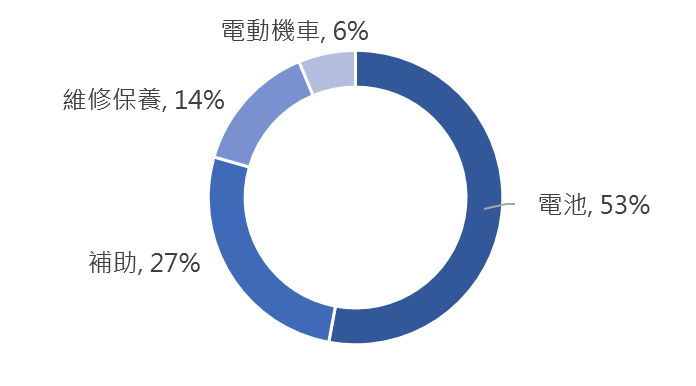 OpView輿情聲量分析_電動機車價格相關討論占比