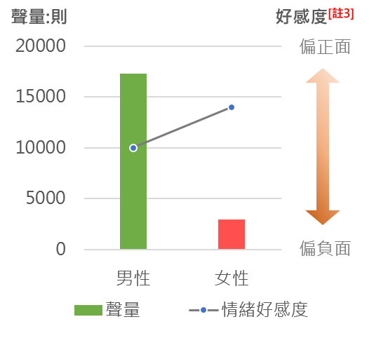 OpView輿情聲量分析_電動機車兩性討論狀況