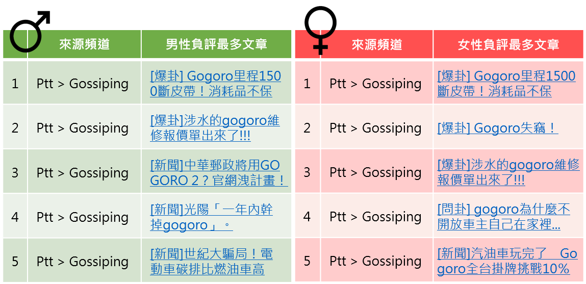 OpView輿情聲量分析_兩性討論電動機車負評最多文章