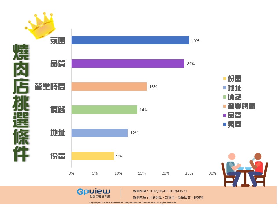 OpView輿情聲量分析_燒肉店挑選條件