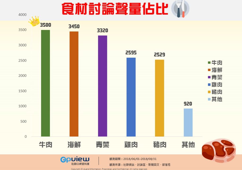 OpView輿情聲量分析_食材討論聲量占比