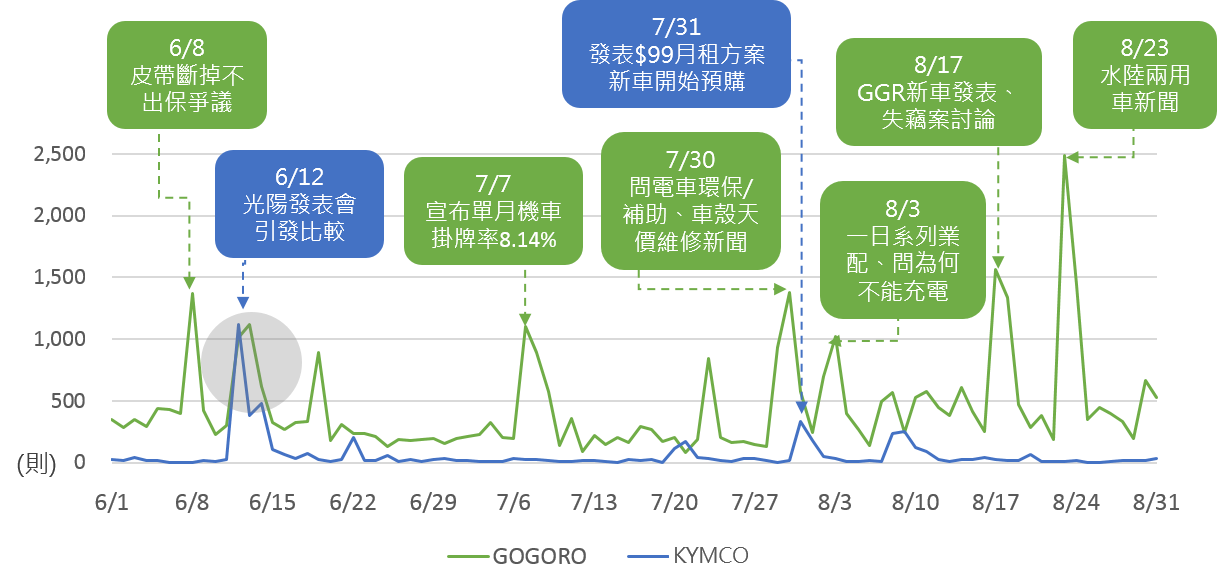 OpView輿情聲量分析_2018年6~8月電動機車品牌話題