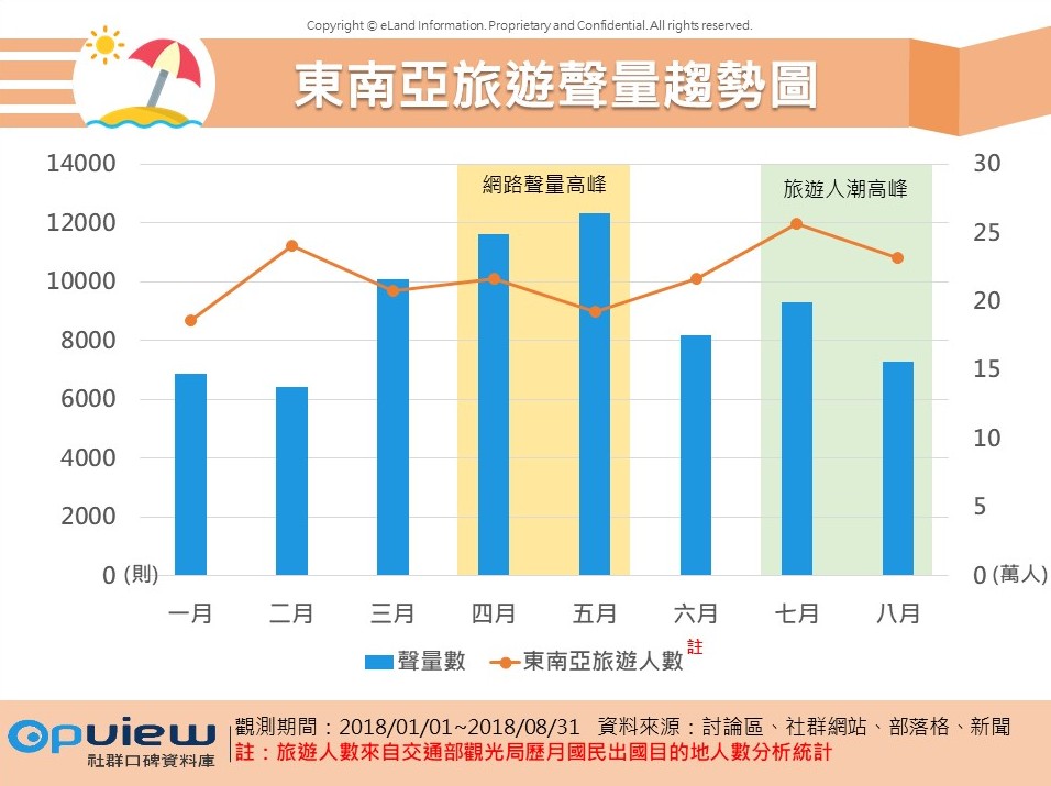 OpView輿情聲量分析_東南亞旅遊聲量趨勢圖