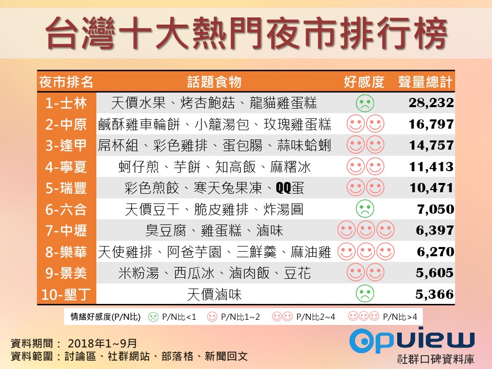 OpView輿情聲量分析_2018台灣十大熱門夜市排行榜