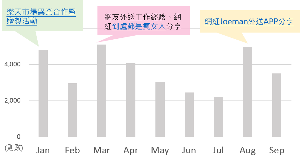 OpView輿情聲量分析_外送平台月聲量總趨勢