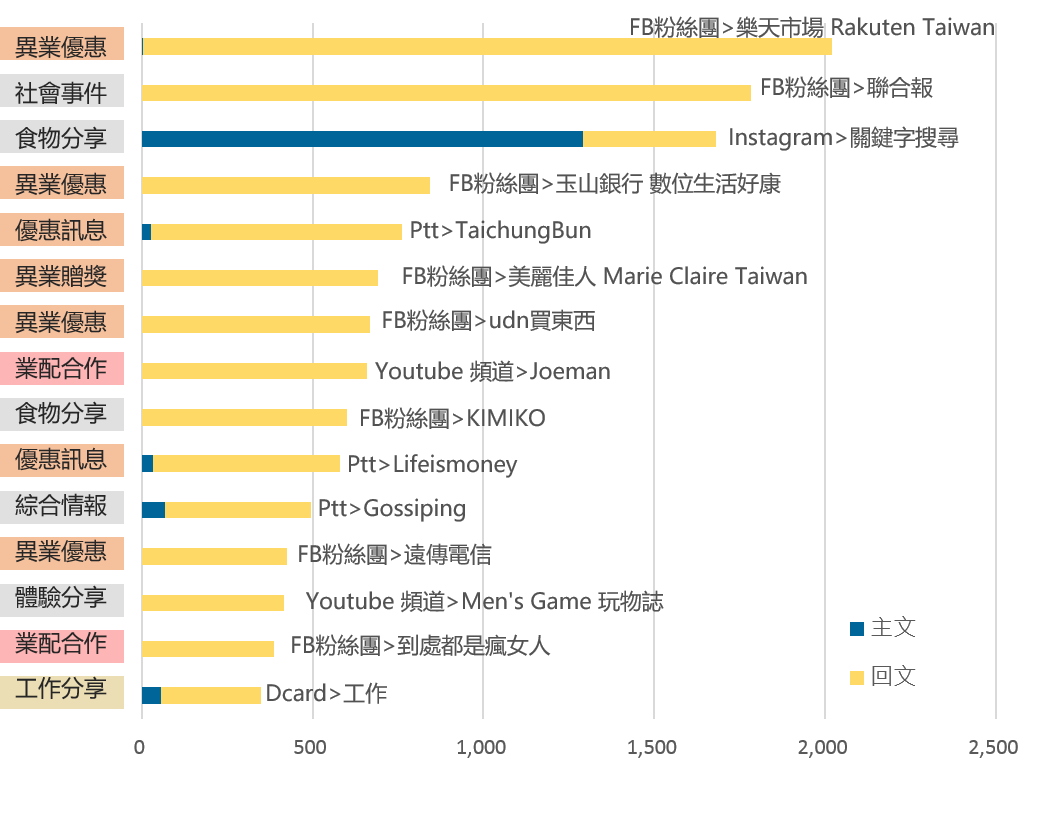 OpView輿情聲量分析_外送平台熱門頻道聲量排行