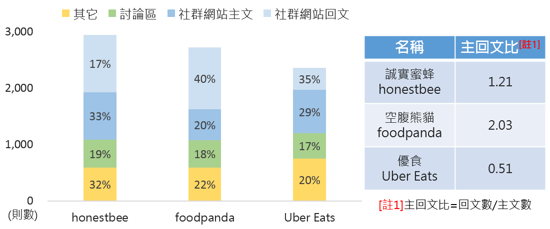 OpView輿情聲量分析_三大外送平台- 總聲量來源分析及社群網站主回文比