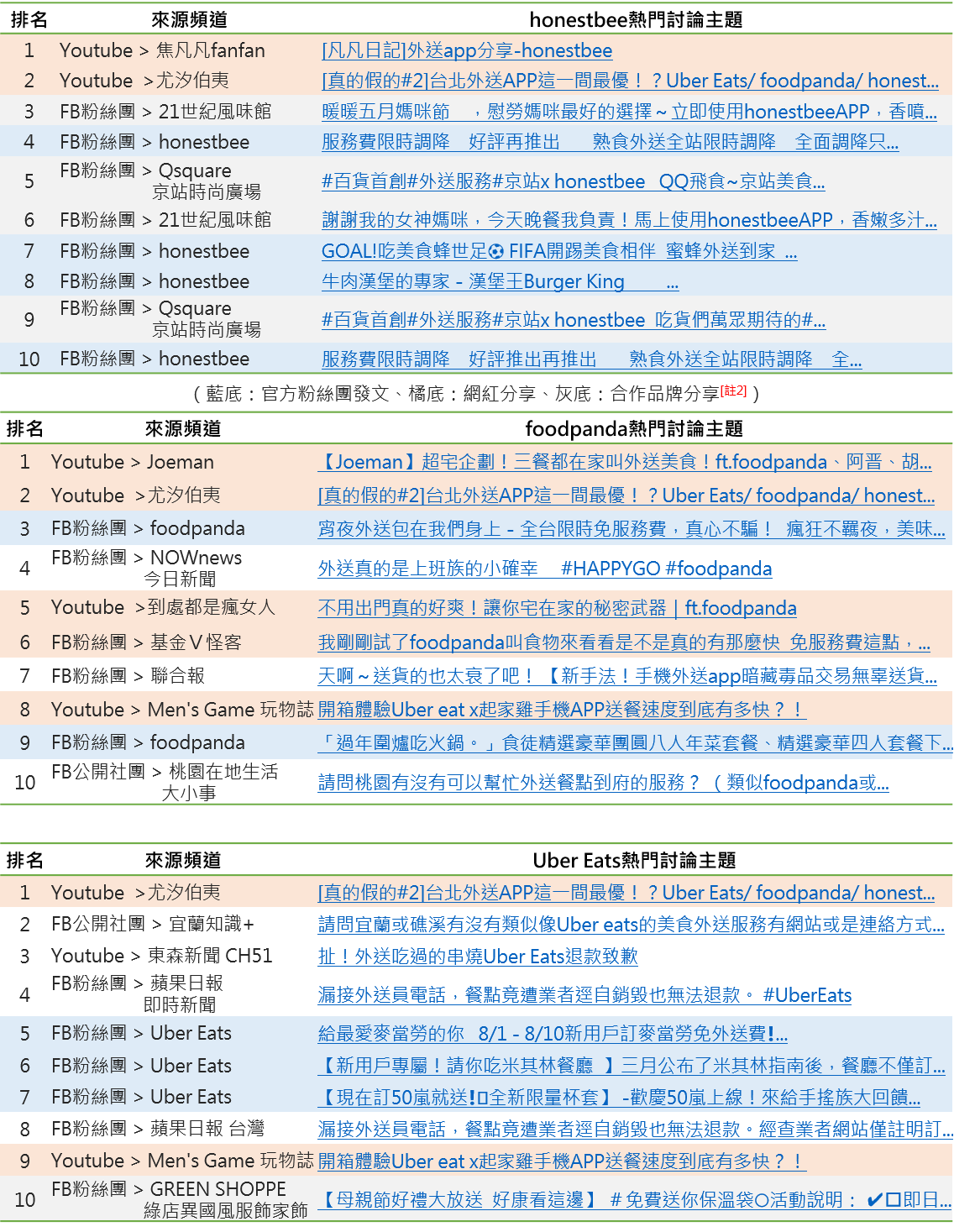 OpView輿情聲量分析_三大外送平台- 社群熱門討論主題