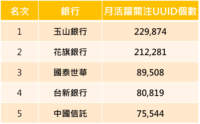 OpView輿情聲量分析_對五大銀行品牌及信用卡有興趣之月活躍網路使用者