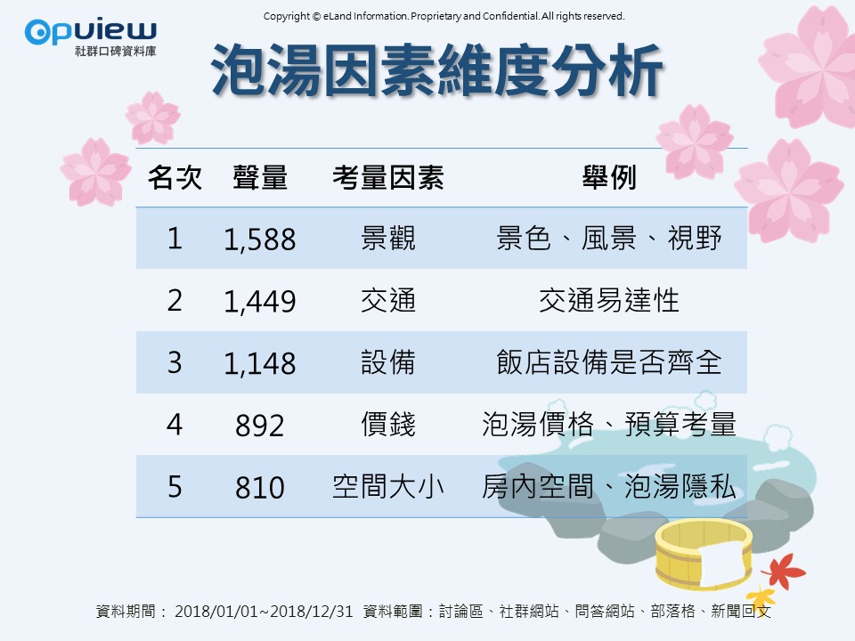 OpView輿情聲量分析_國人泡湯因素維度分析