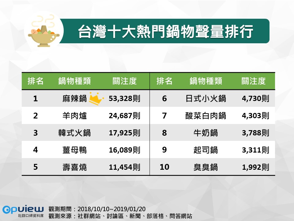 OpView輿情聲量分析_台灣十大熱門鍋物聲量排行榜